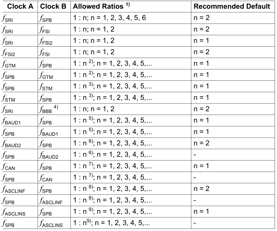 CCU allowed Clock Ratios