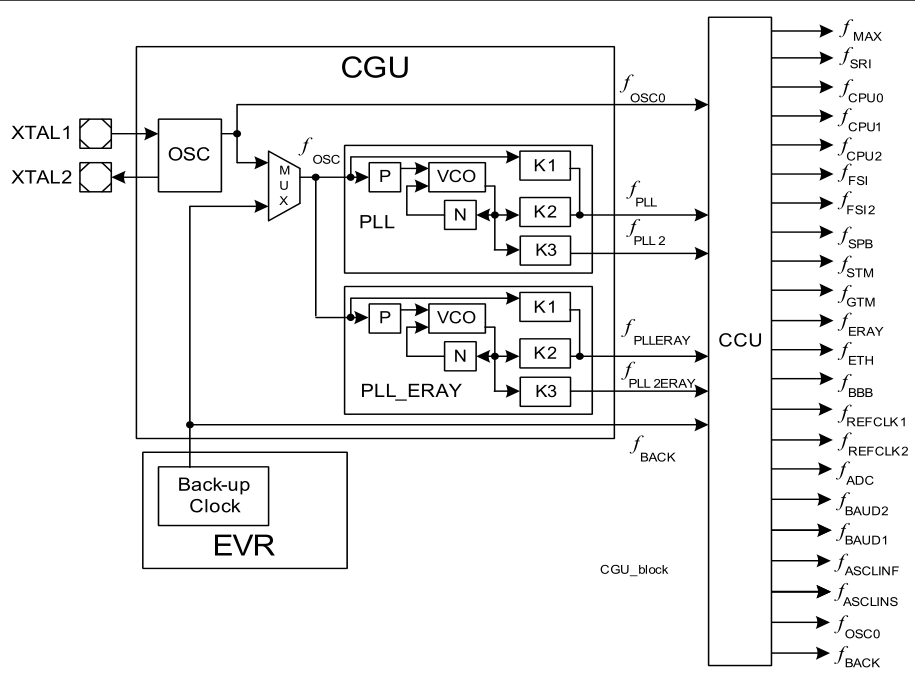 Clock Generation Unit