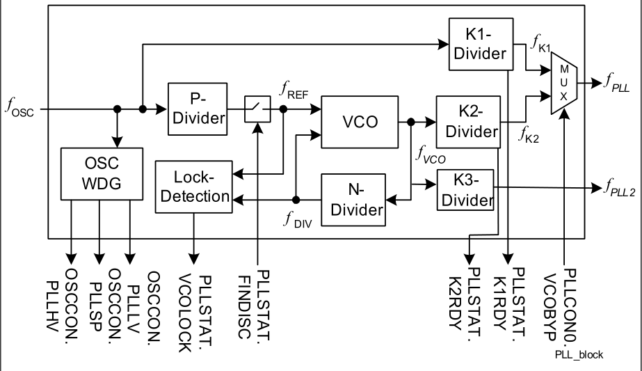 PLL Block Diagram