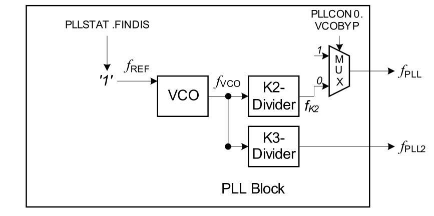 PLL FreeRunning Mode