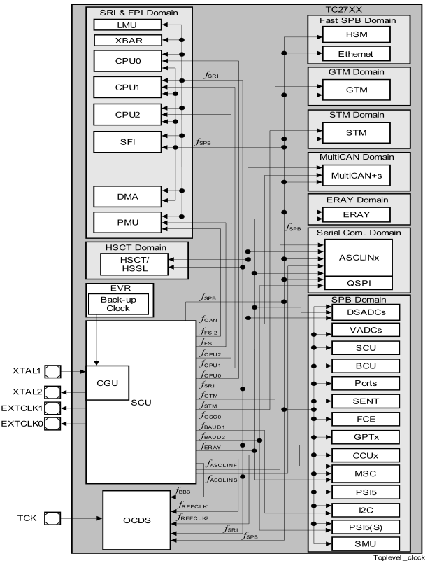 TC27x Clocking System