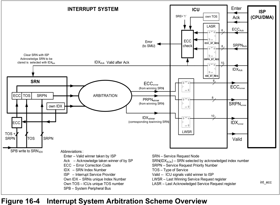 Interrupt System