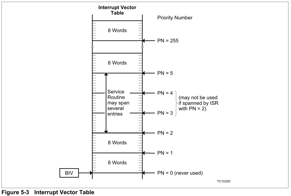 Interrupt Vector Table
