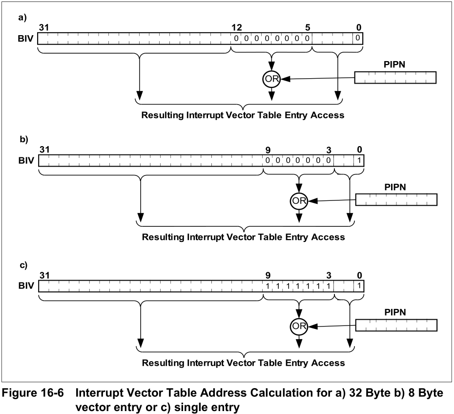 Interrupt Vector Table Address Calculation