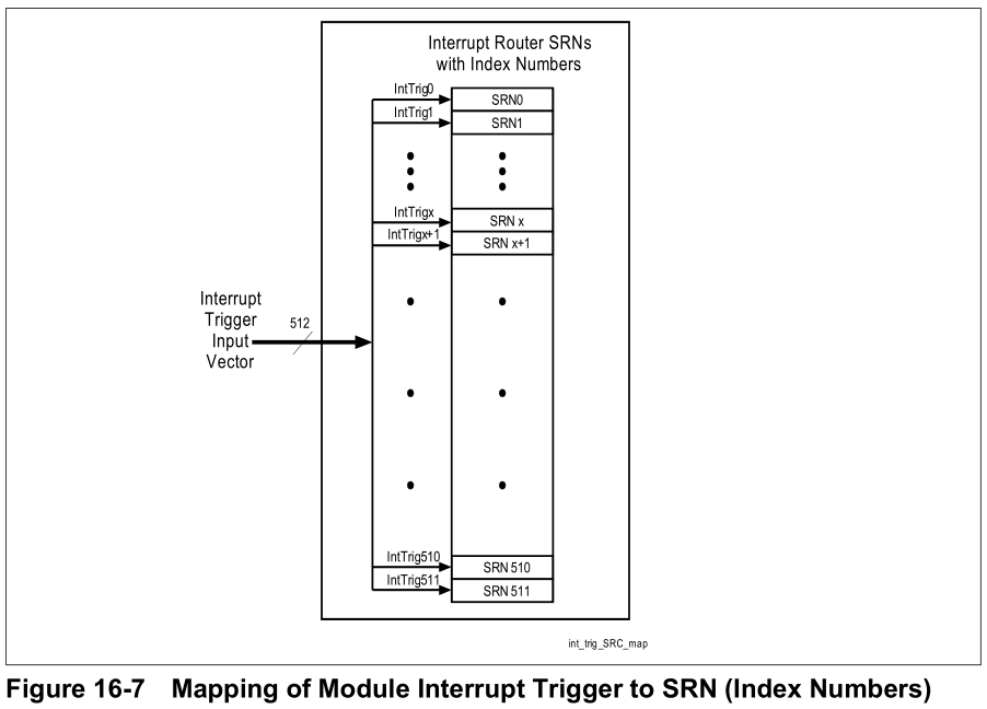 Mapping of Module Interrupt Trigger to SRN