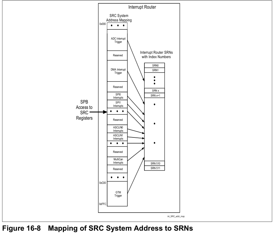 Mapping of SRC System Address to SRNs