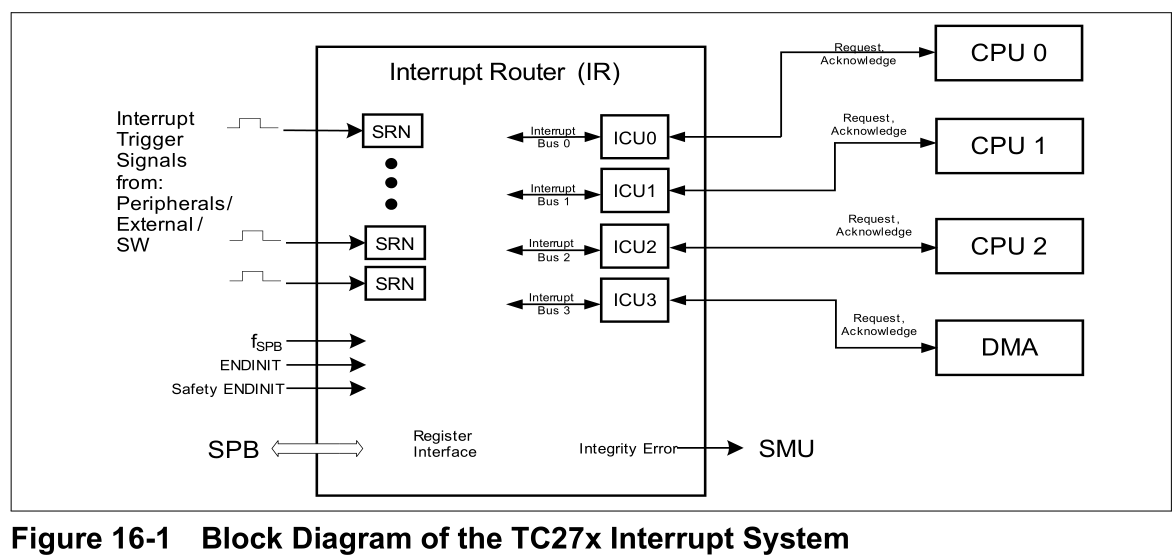 TC27x Interrupt System